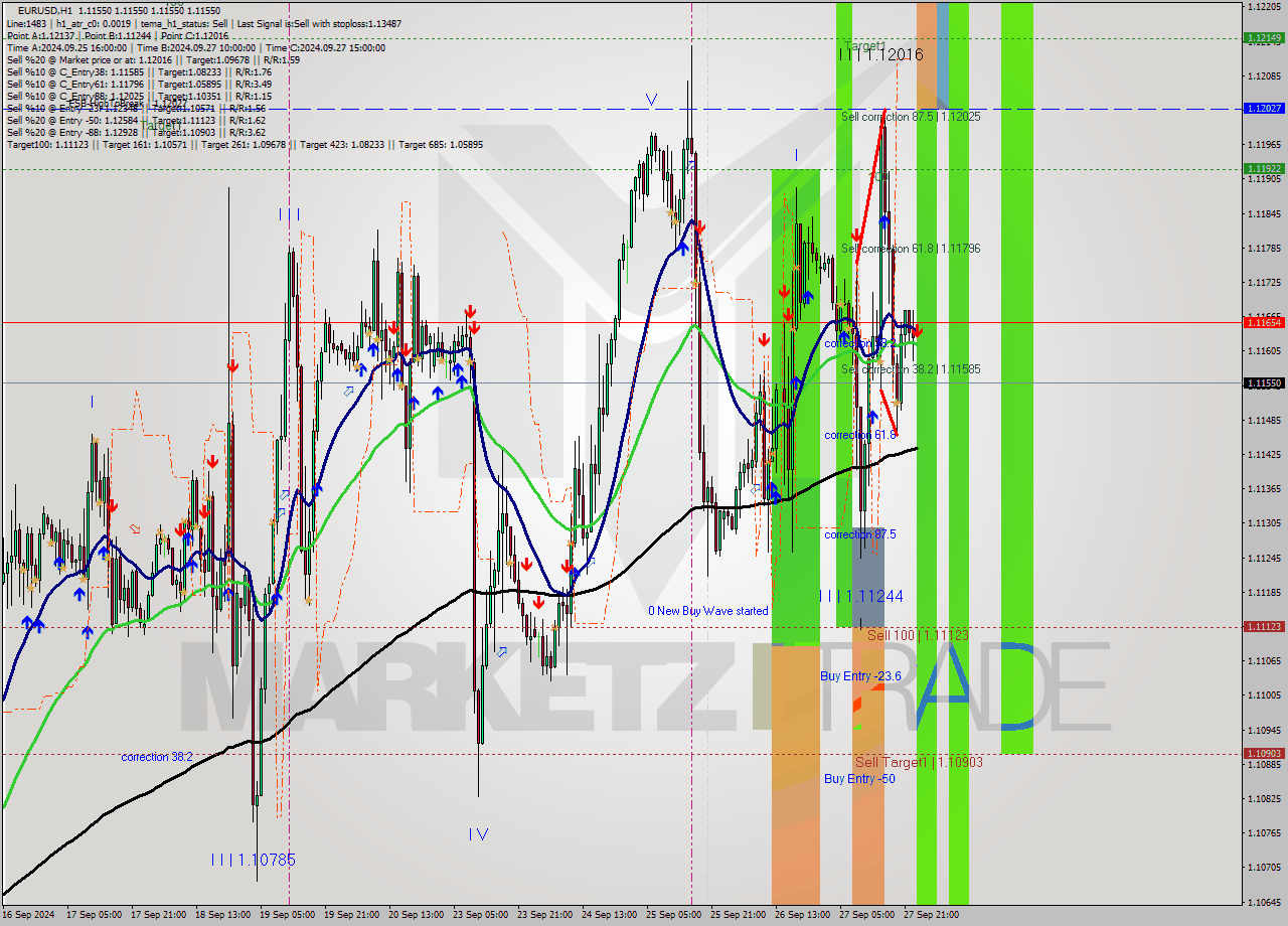 EURUSD MultiTimeframe analysis at date 2024.09.30 00:00