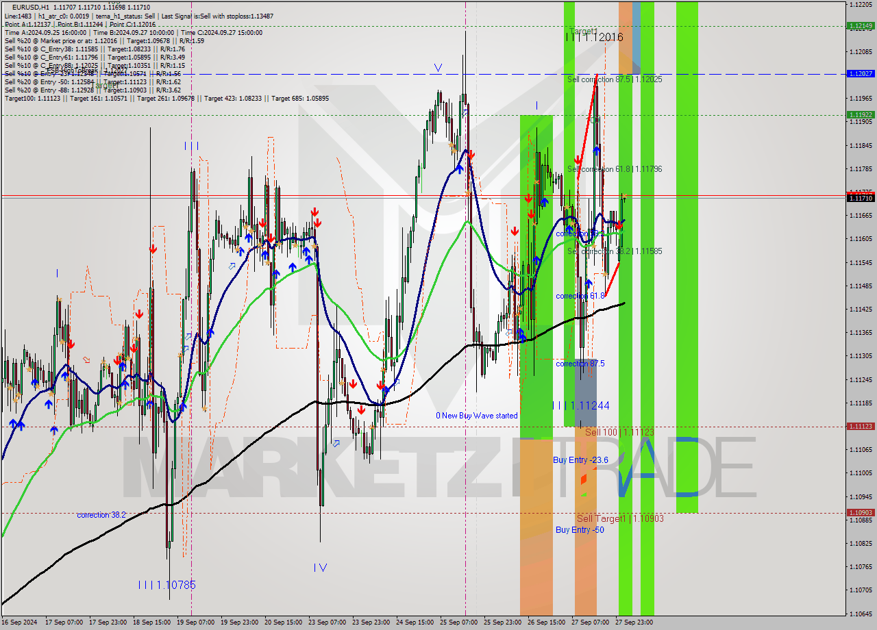 EURUSD MultiTimeframe analysis at date 2024.09.30 02:02