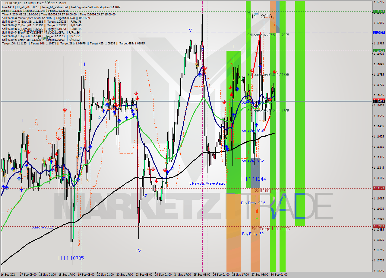 EURUSD MultiTimeframe analysis at date 2024.09.30 04:50