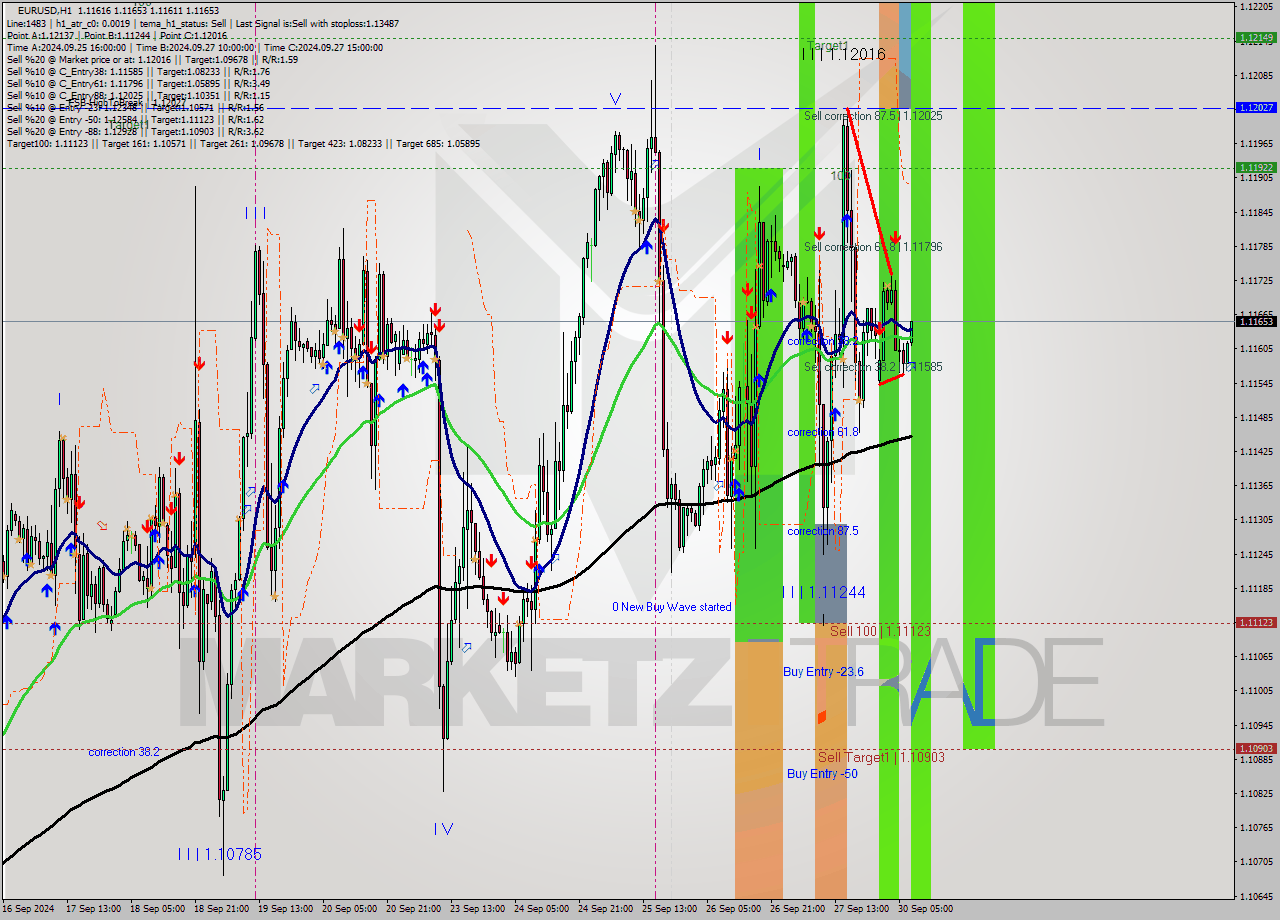 EURUSD MultiTimeframe analysis at date 2024.09.30 08:12