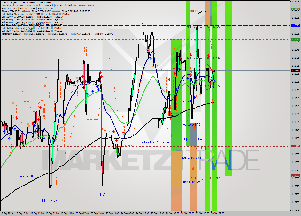 EURUSD MultiTimeframe analysis at date 2024.09.30 10:03