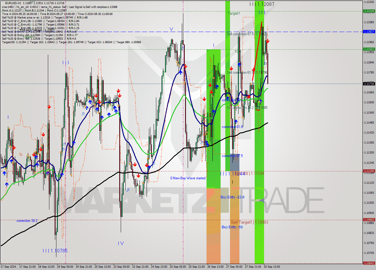 EURUSD MultiTimeframe analysis at date 2024.09.30 16:08