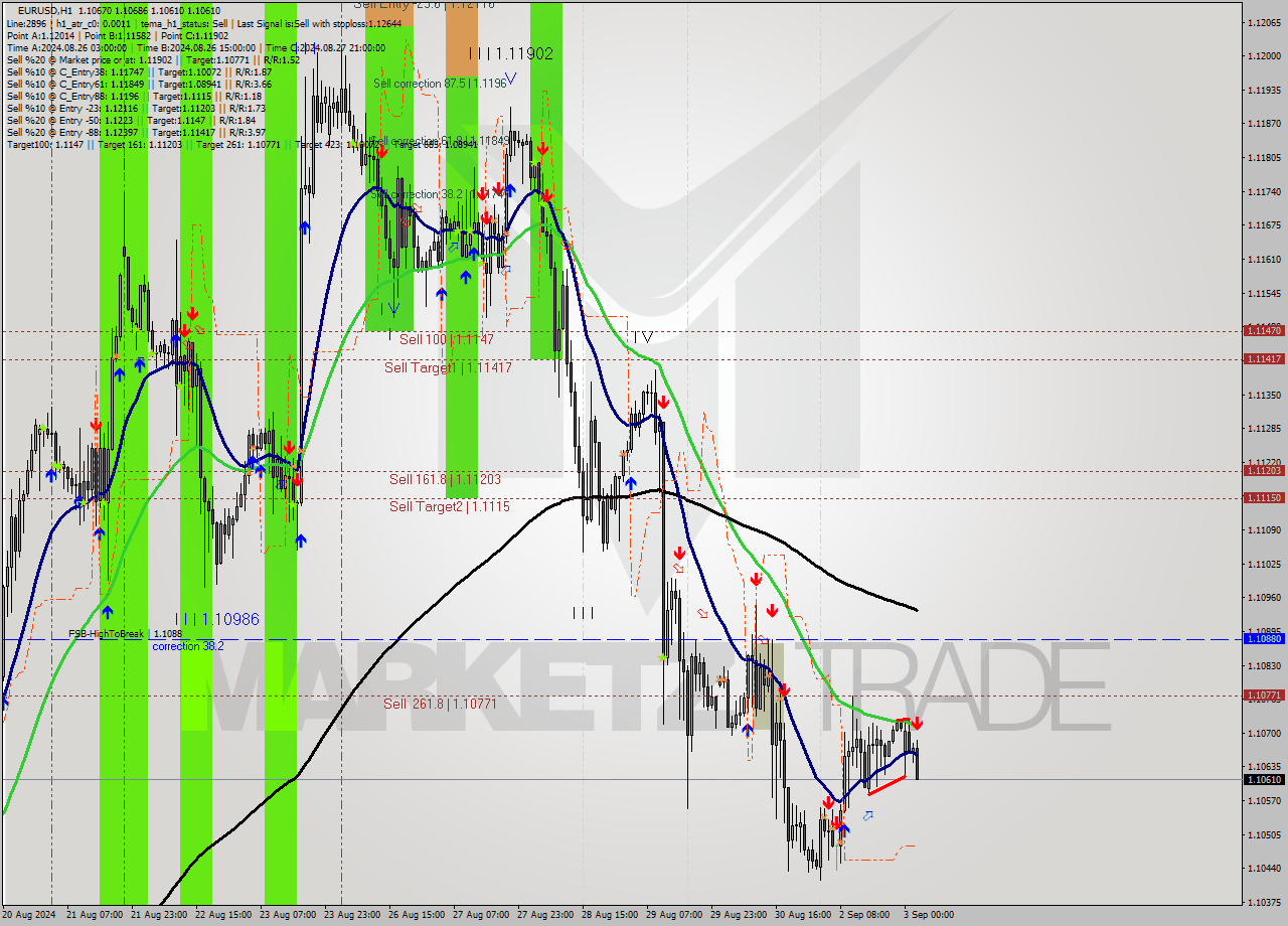 EURUSD MultiTimeframe analysis at date 2024.09.03 03:51