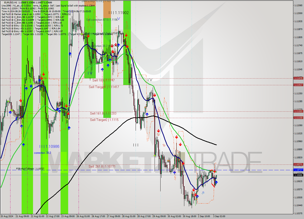 EURUSD MultiTimeframe analysis at date 2024.09.03 05:12