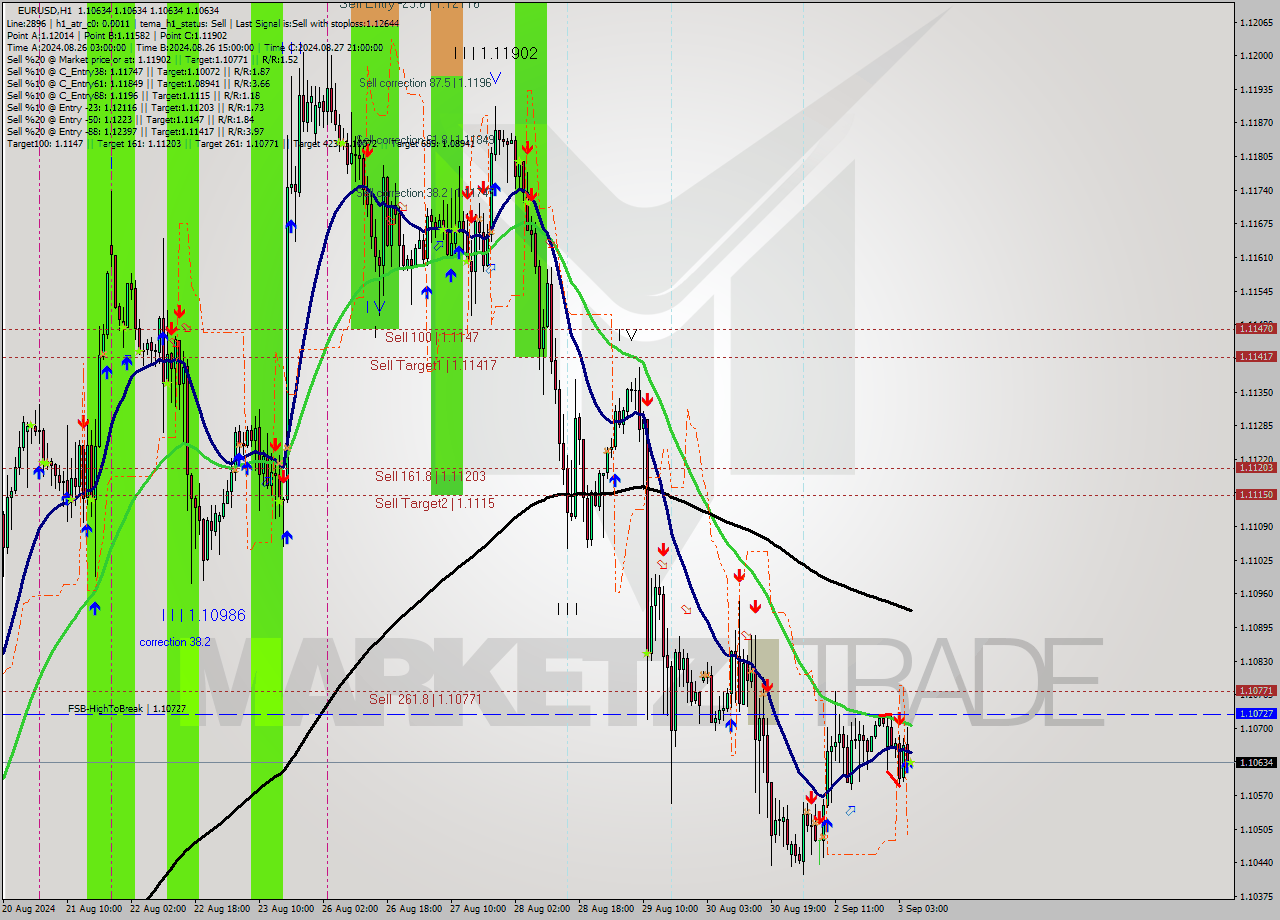 EURUSD MultiTimeframe analysis at date 2024.09.03 06:00
