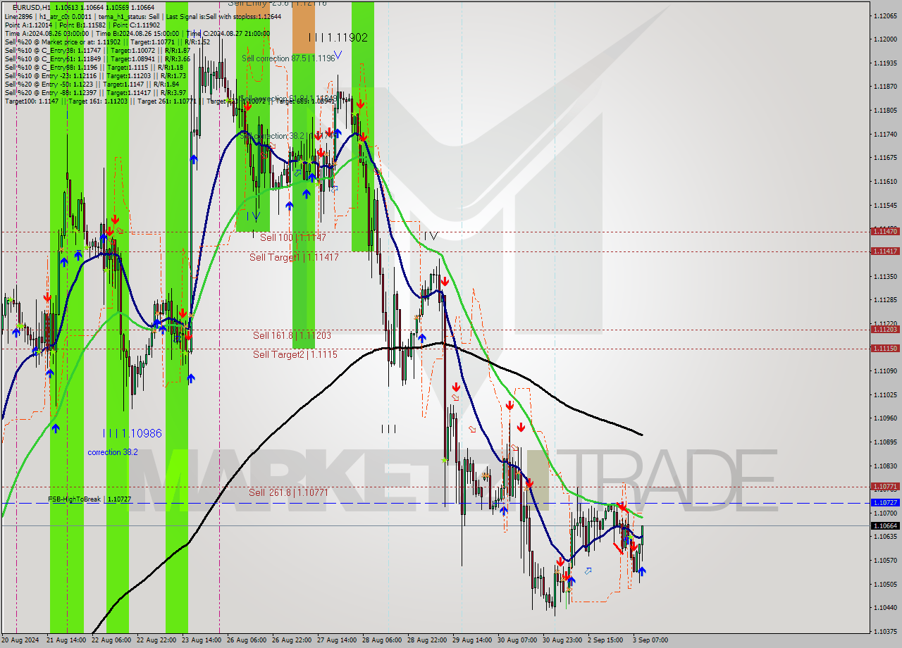 EURUSD MultiTimeframe analysis at date 2024.09.03 10:23