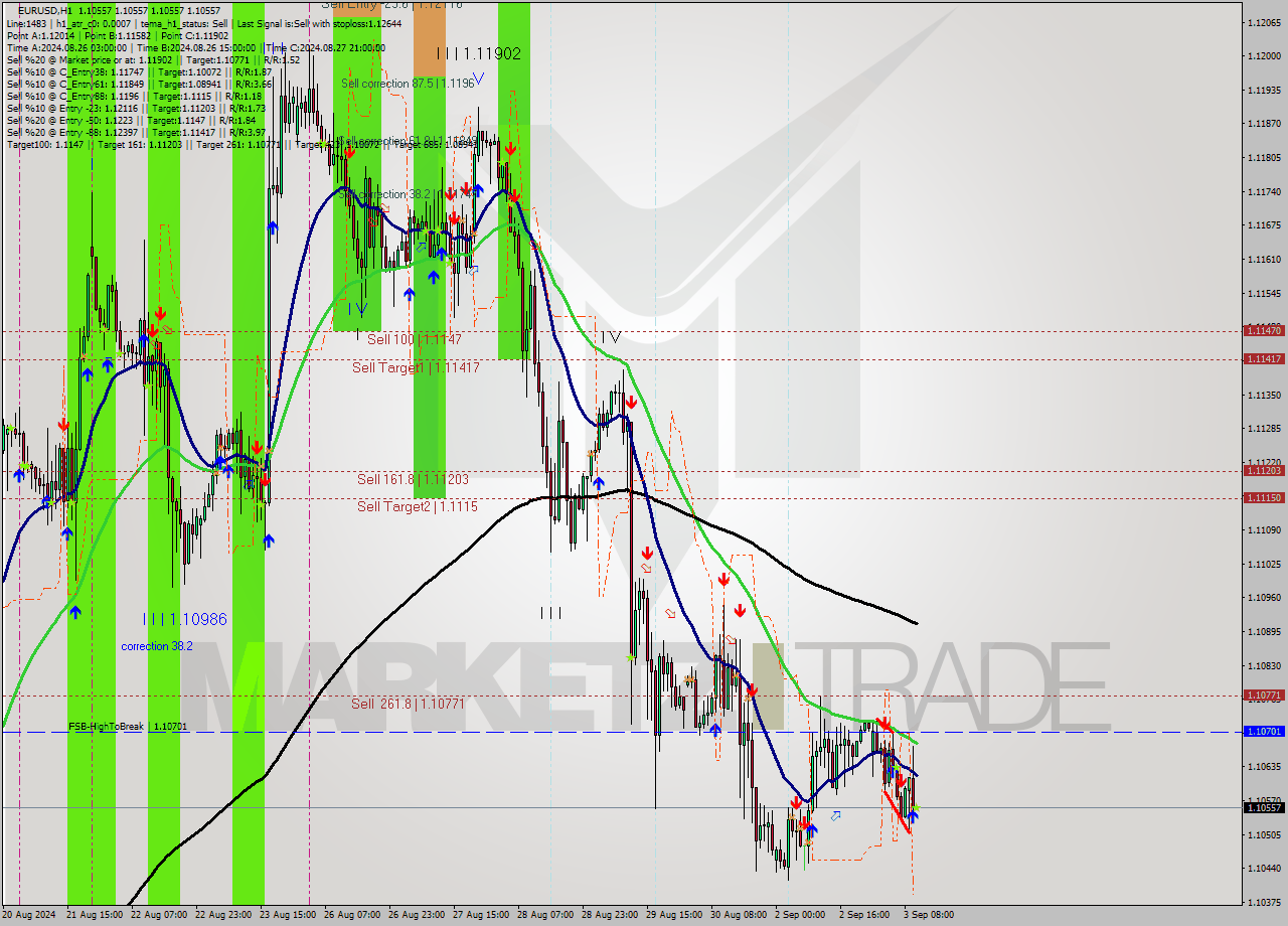 EURUSD MultiTimeframe analysis at date 2024.09.03 11:00