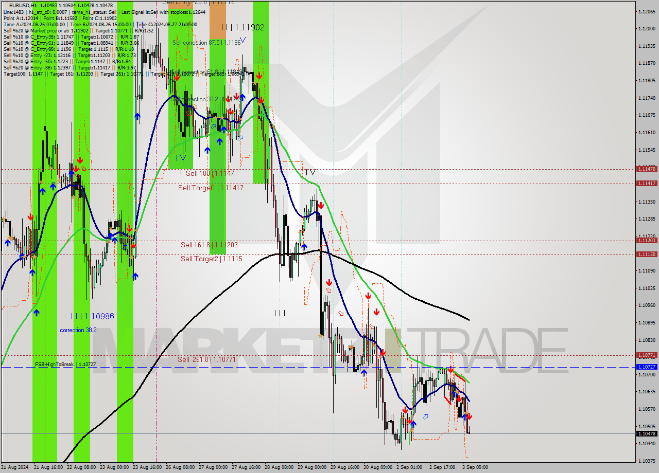 EURUSD MultiTimeframe analysis at date 2024.09.03 12:01