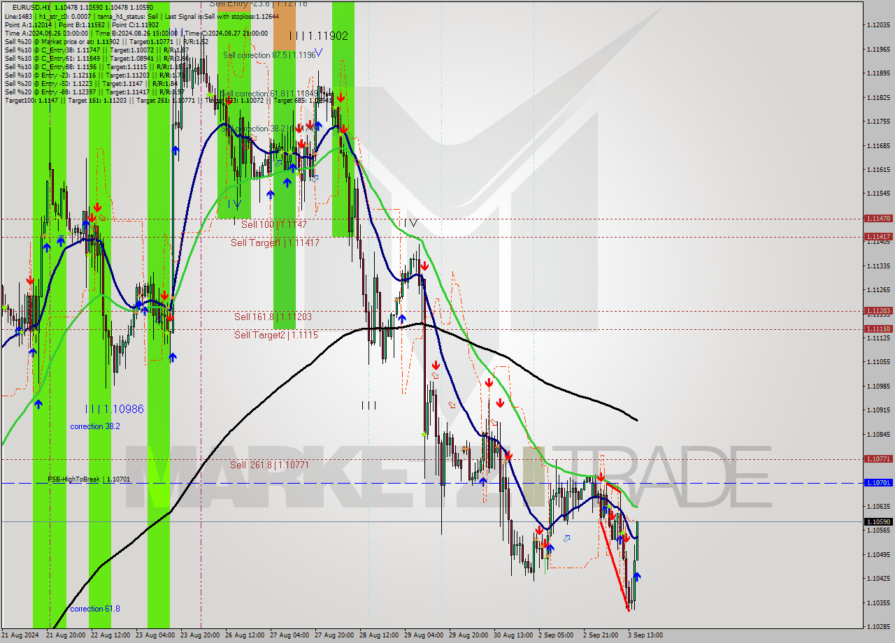 EURUSD MultiTimeframe analysis at date 2024.09.03 16:19
