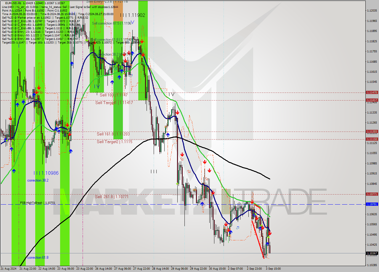 EURUSD MultiTimeframe analysis at date 2024.09.03 18:05