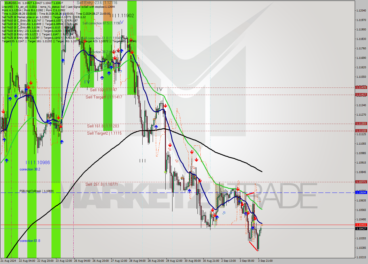 EURUSD MultiTimeframe analysis at date 2024.09.04 00:00