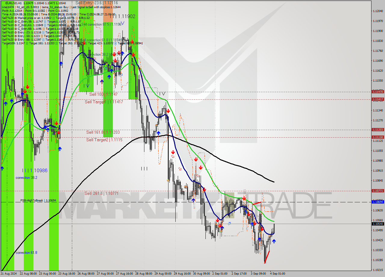 EURUSD MultiTimeframe analysis at date 2024.09.04 04:43