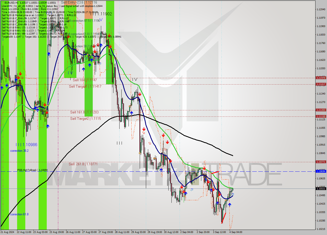 EURUSD MultiTimeframe analysis at date 2024.09.04 07:09