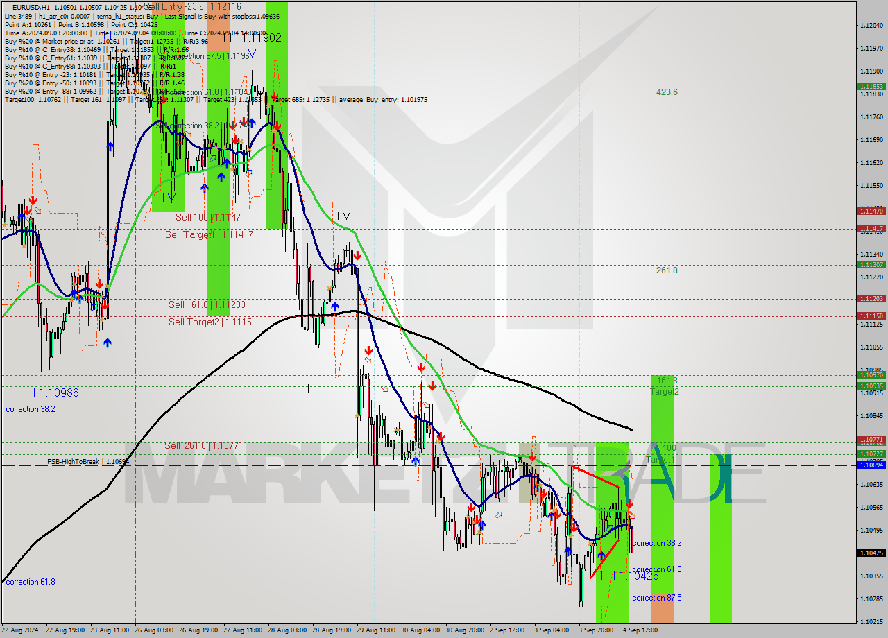 EURUSD MultiTimeframe analysis at date 2024.09.04 15:23