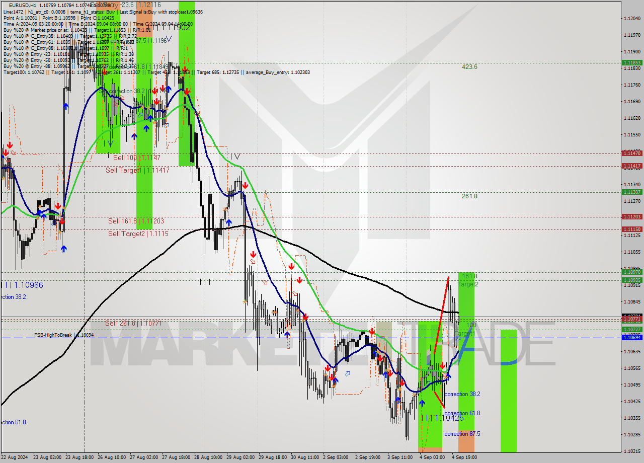 EURUSD MultiTimeframe analysis at date 2024.09.04 22:08