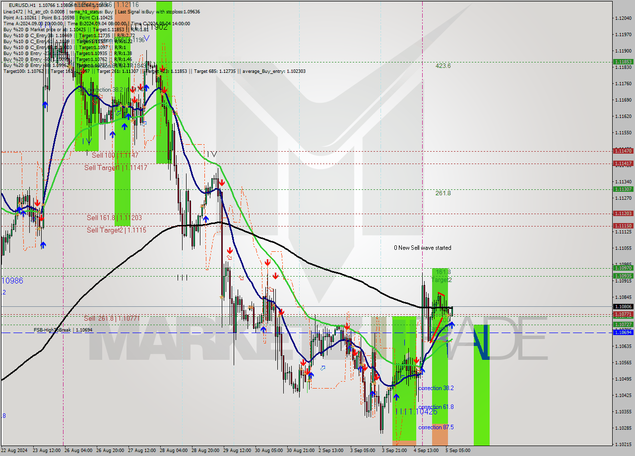 EURUSD MultiTimeframe analysis at date 2024.09.05 08:58