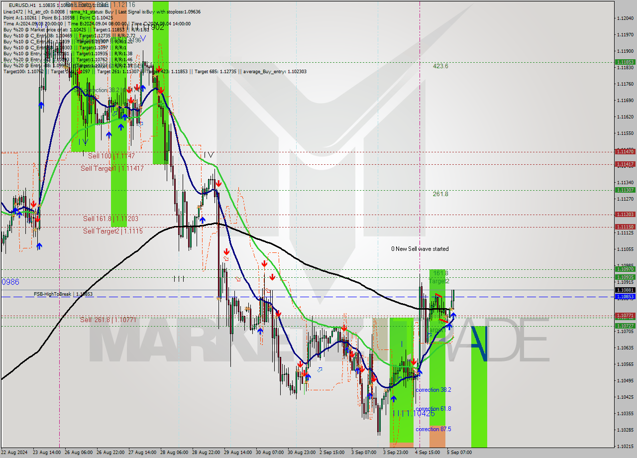 EURUSD MultiTimeframe analysis at date 2024.09.05 10:12