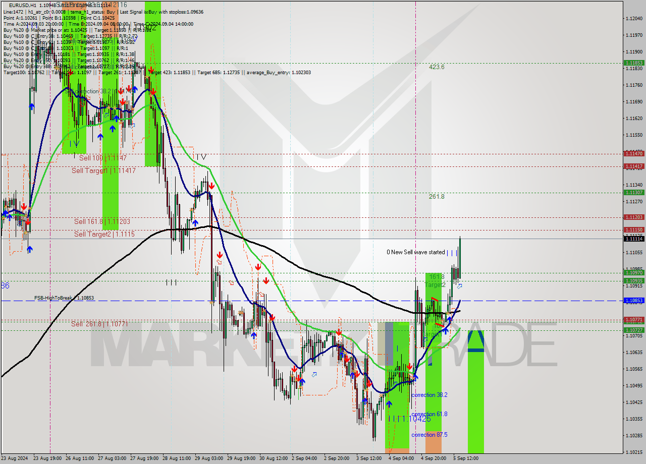 EURUSD MultiTimeframe analysis at date 2024.09.05 15:15