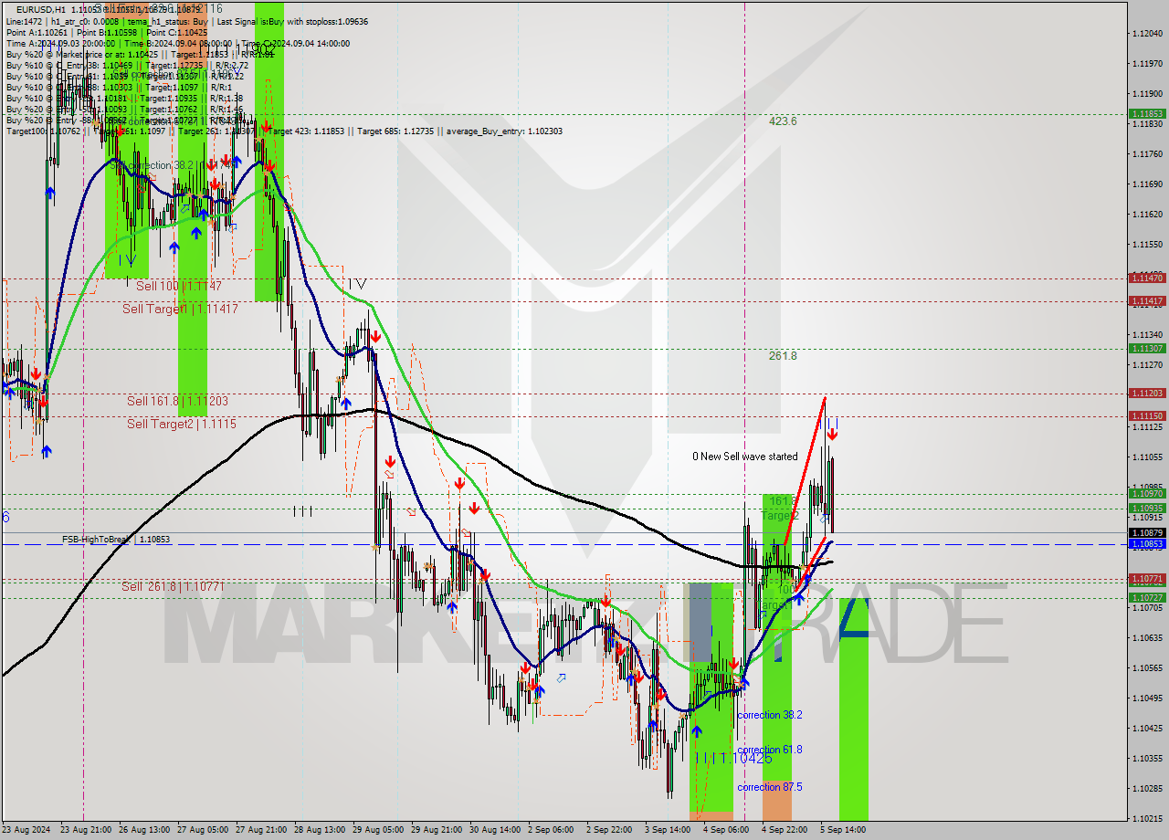 EURUSD MultiTimeframe analysis at date 2024.09.05 17:02
