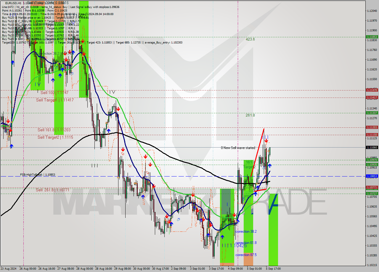 EURUSD MultiTimeframe analysis at date 2024.09.05 20:15