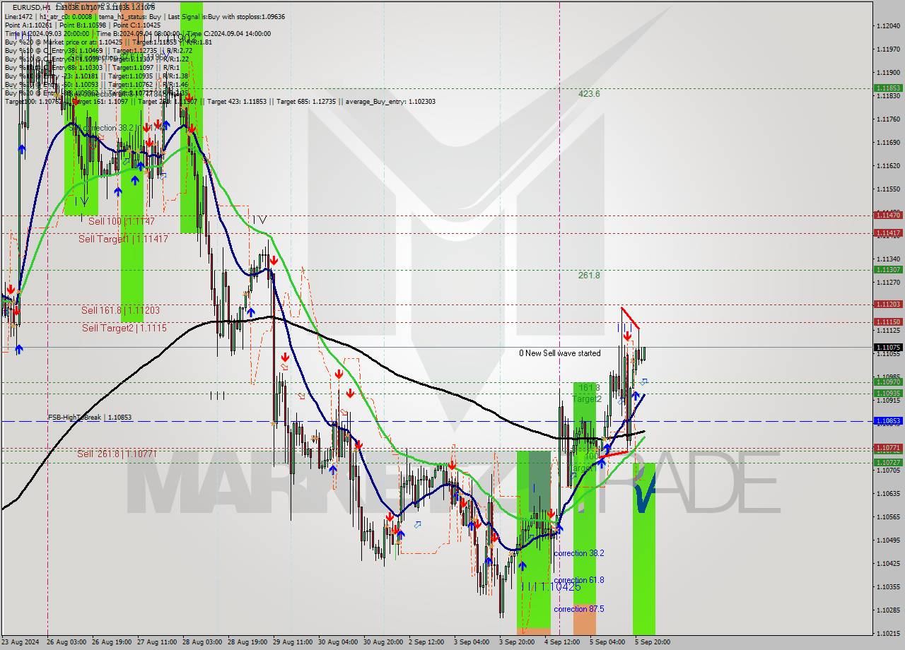 EURUSD MultiTimeframe analysis at date 2024.09.05 23:18