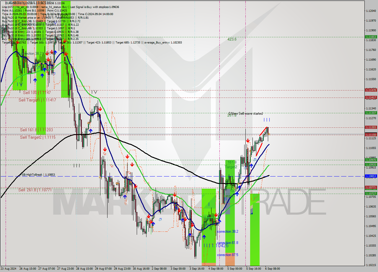 EURUSD MultiTimeframe analysis at date 2024.09.06 11:00