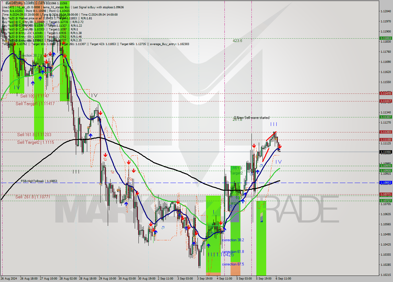 EURUSD MultiTimeframe analysis at date 2024.09.06 14:00