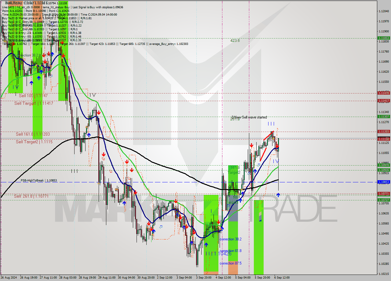 EURUSD MultiTimeframe analysis at date 2024.09.06 15:30