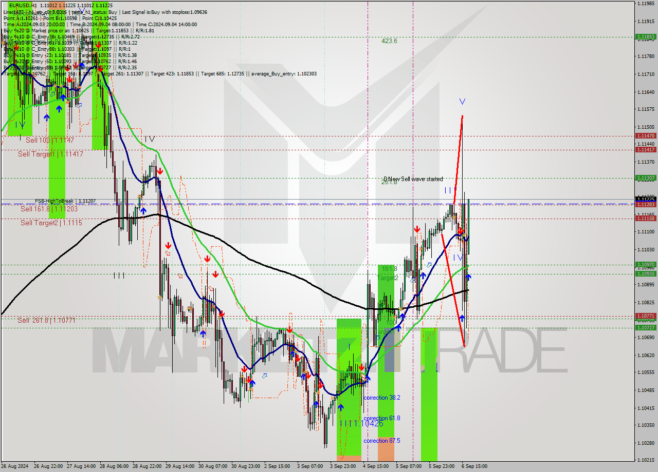 EURUSD MultiTimeframe analysis at date 2024.09.06 18:00