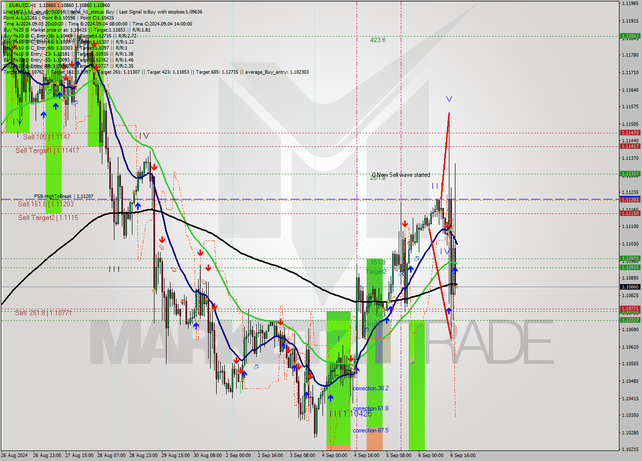 EURUSD MultiTimeframe analysis at date 2024.09.06 19:00