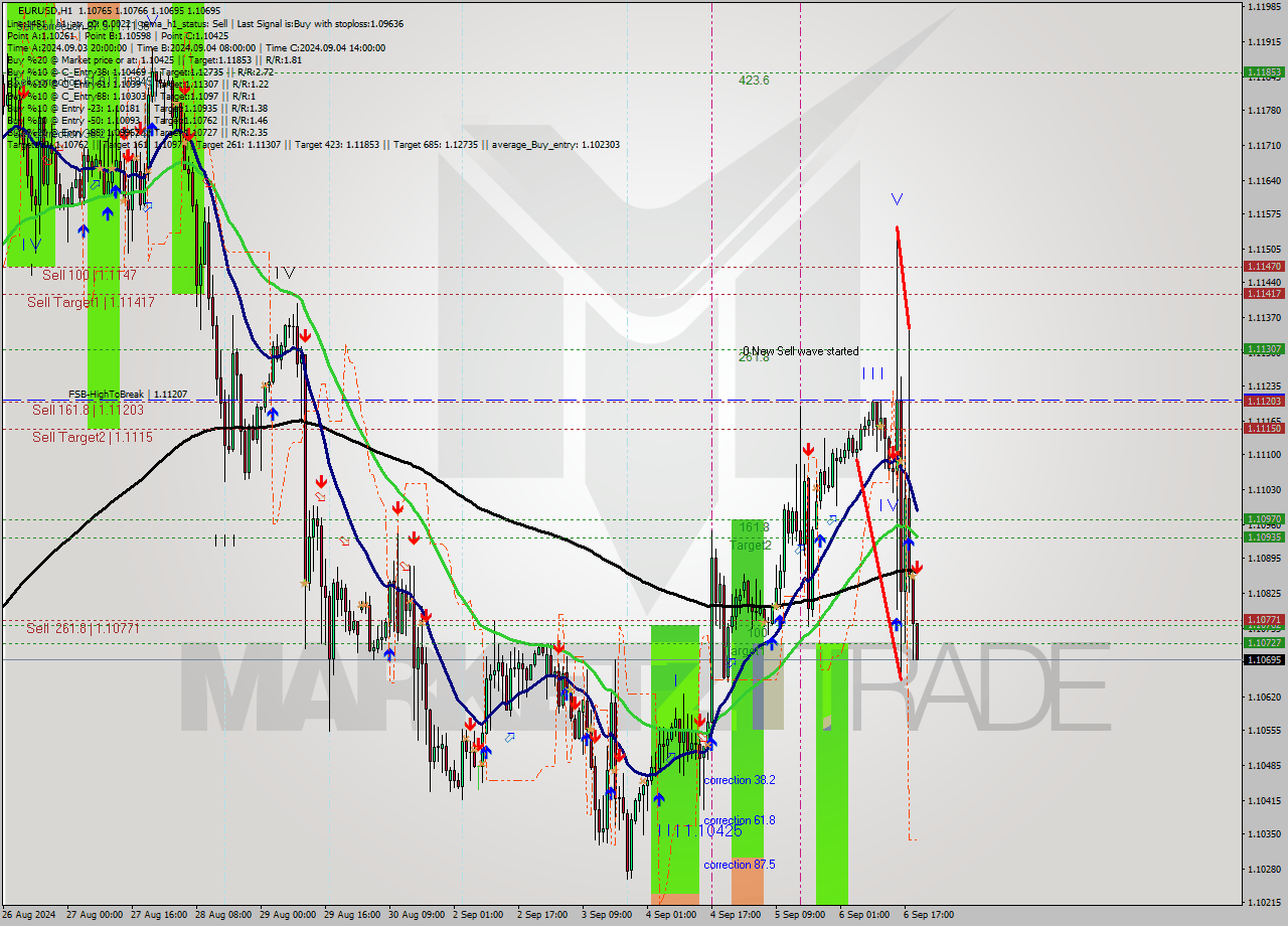 EURUSD MultiTimeframe analysis at date 2024.09.06 20:03