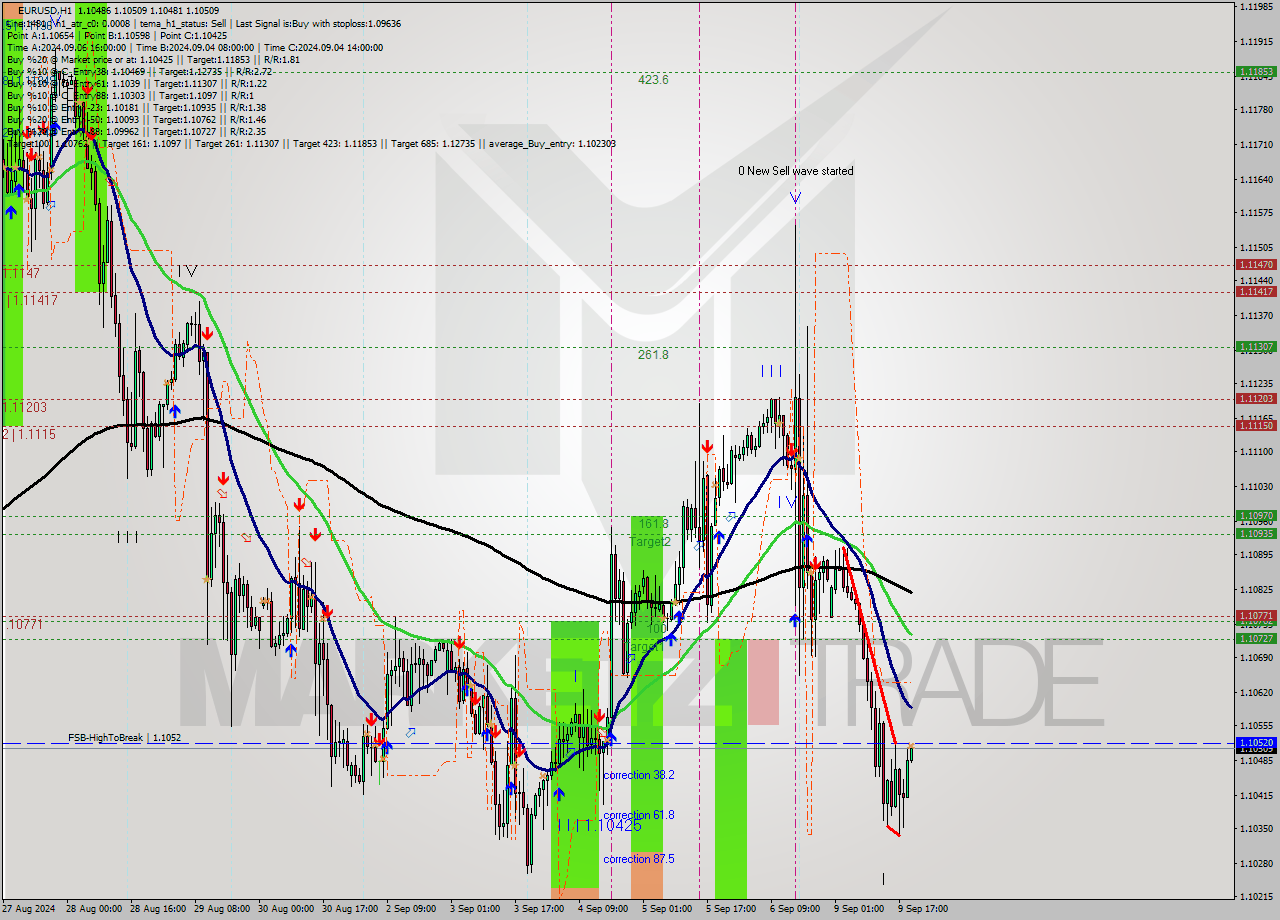 EURUSD MultiTimeframe analysis at date 2024.09.09 20:08