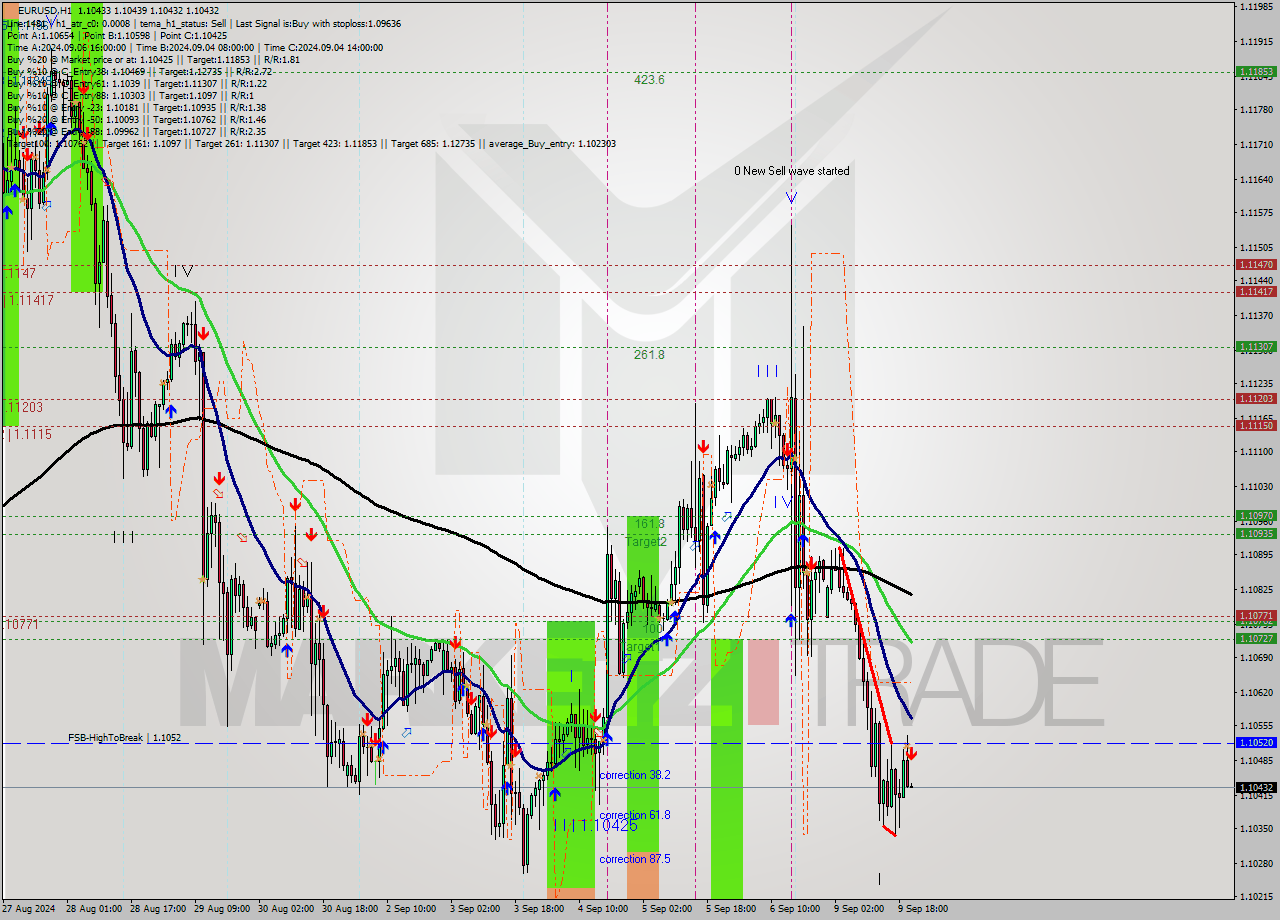 EURUSD MultiTimeframe analysis at date 2024.09.09 21:03