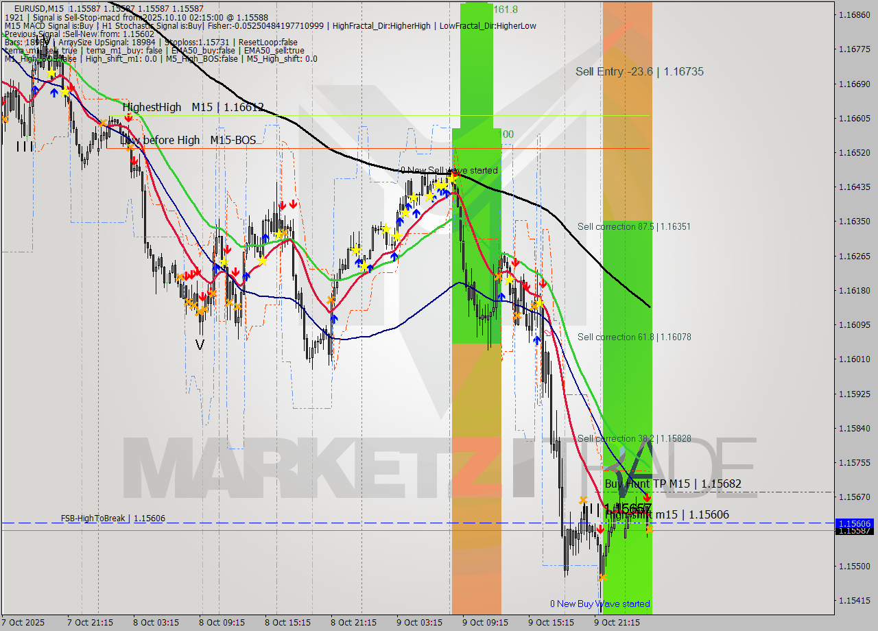 EURUSD M15 Analysis EURUSD M15 Signal