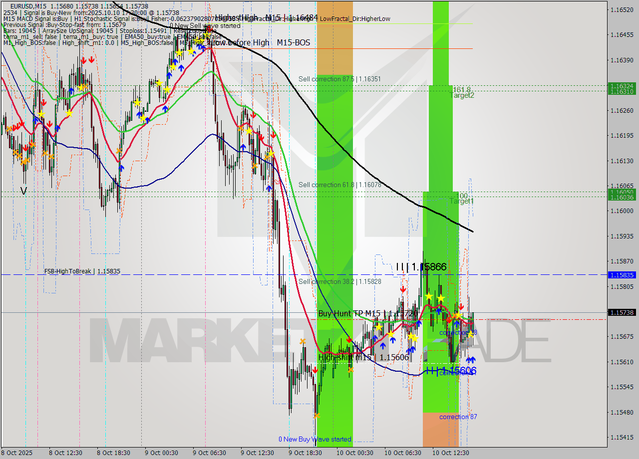 EURUSD M15 Analysis EURUSD M15 Signal
