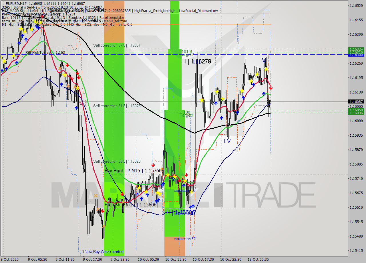 EURUSD M15 Analysis EURUSD M15 Signal