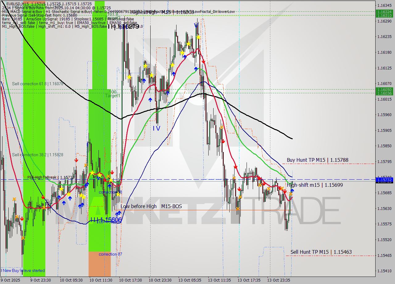 EURUSD M15 Analysis EURUSD M15 Signal
