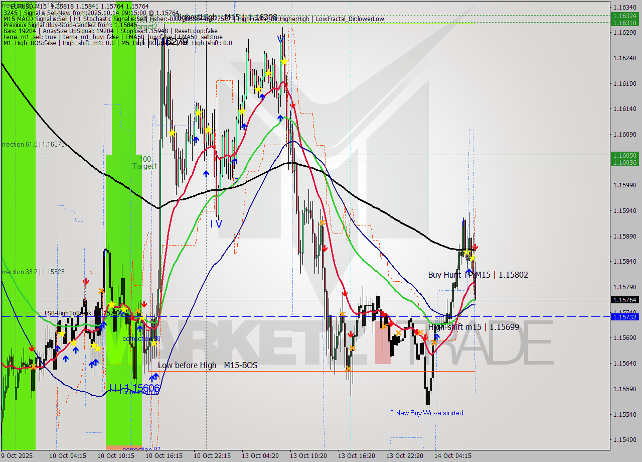 EURUSD M15 Analysis EURUSD M15 Signal