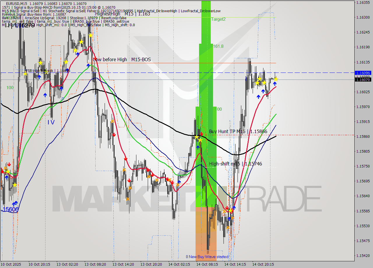 EURUSD M15 Analysis EURUSD M15 Signal