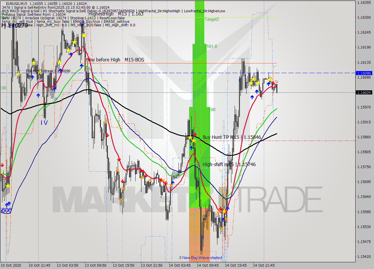 EURUSD M15 Analysis EURUSD M15 Signal