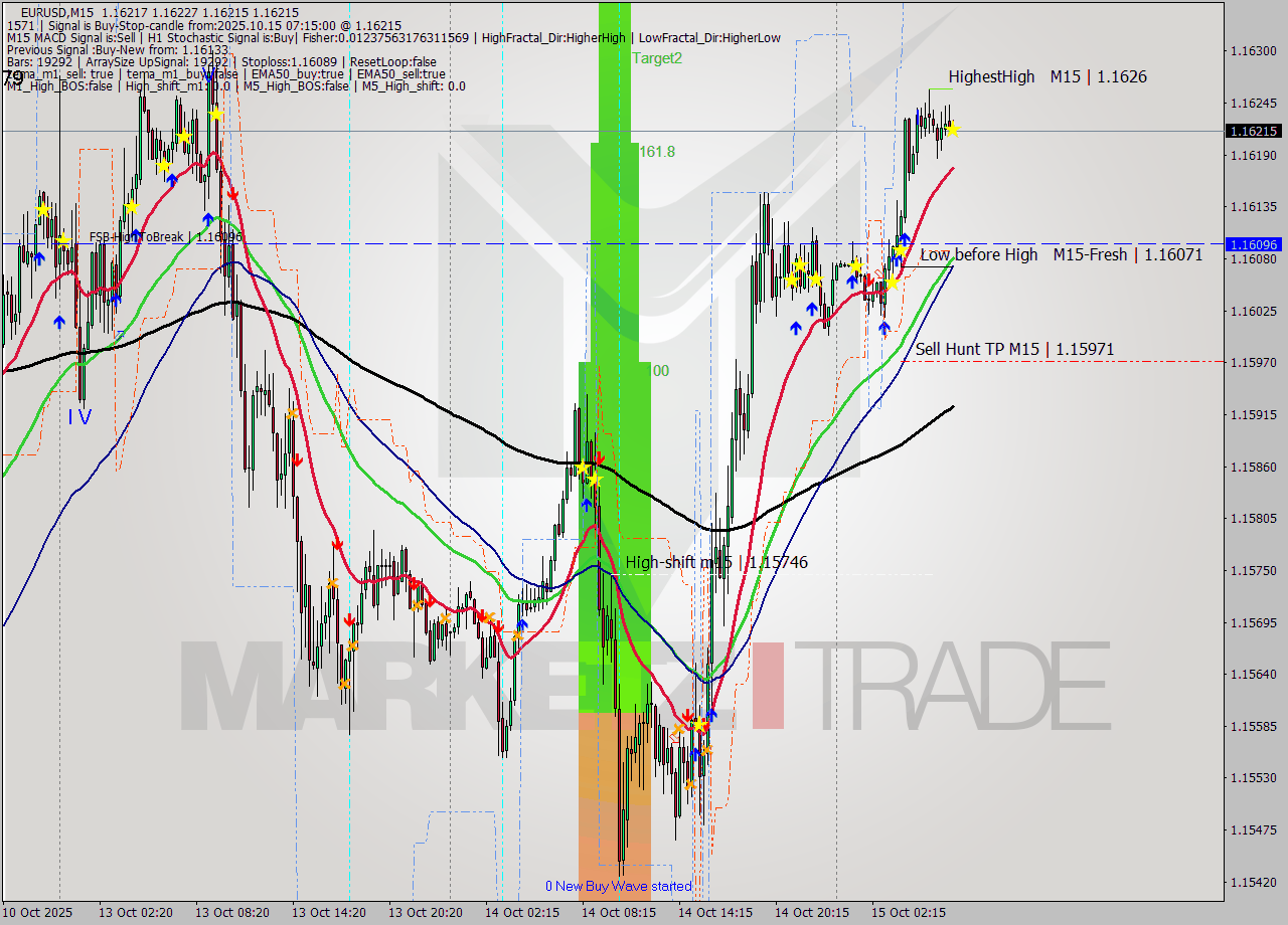 EURUSD M15 Analysis EURUSD M15 Signal