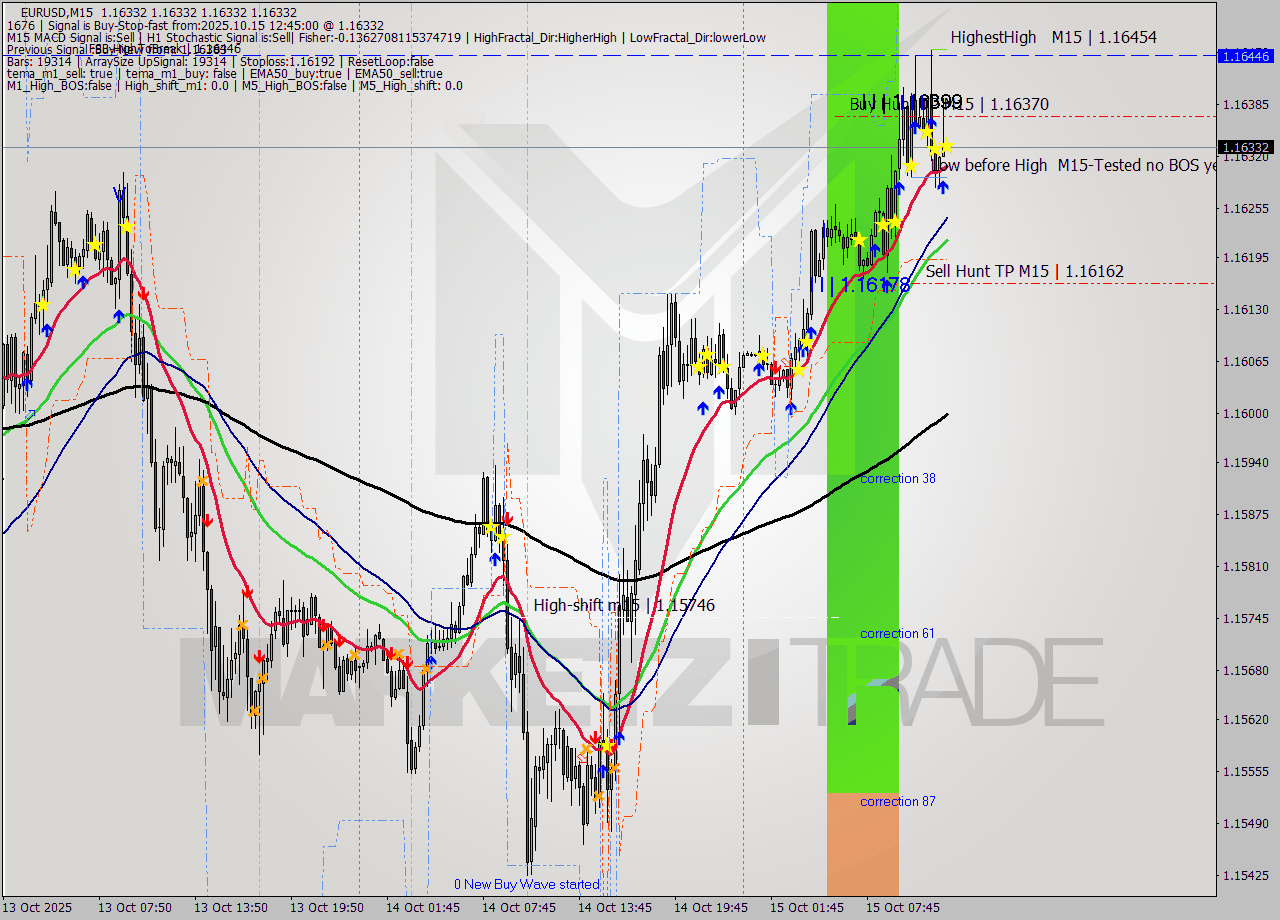 EURUSD M15 Analysis EURUSD M15 Signal