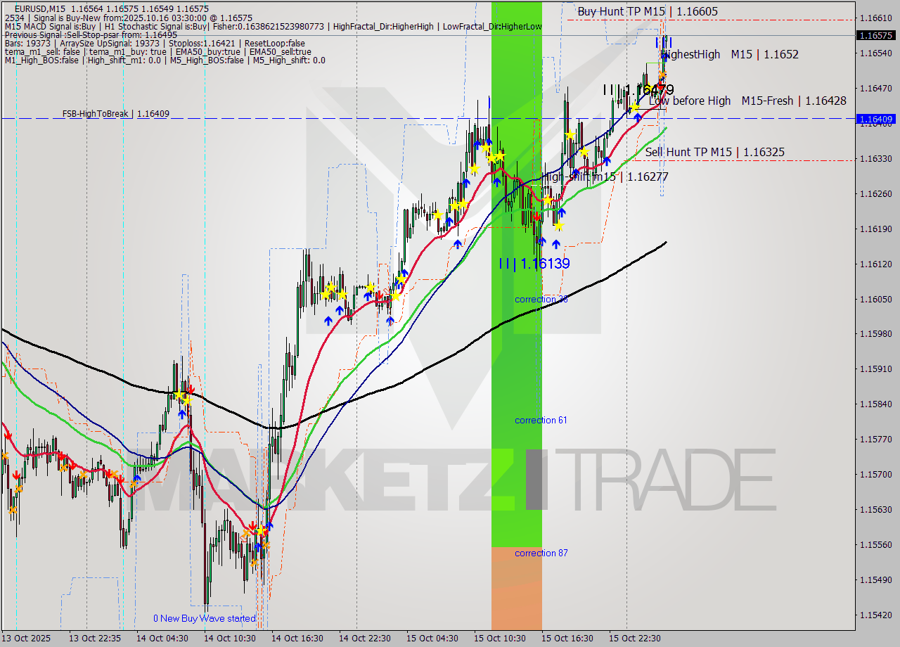 EURUSD M15 Analysis EURUSD M15 Signal