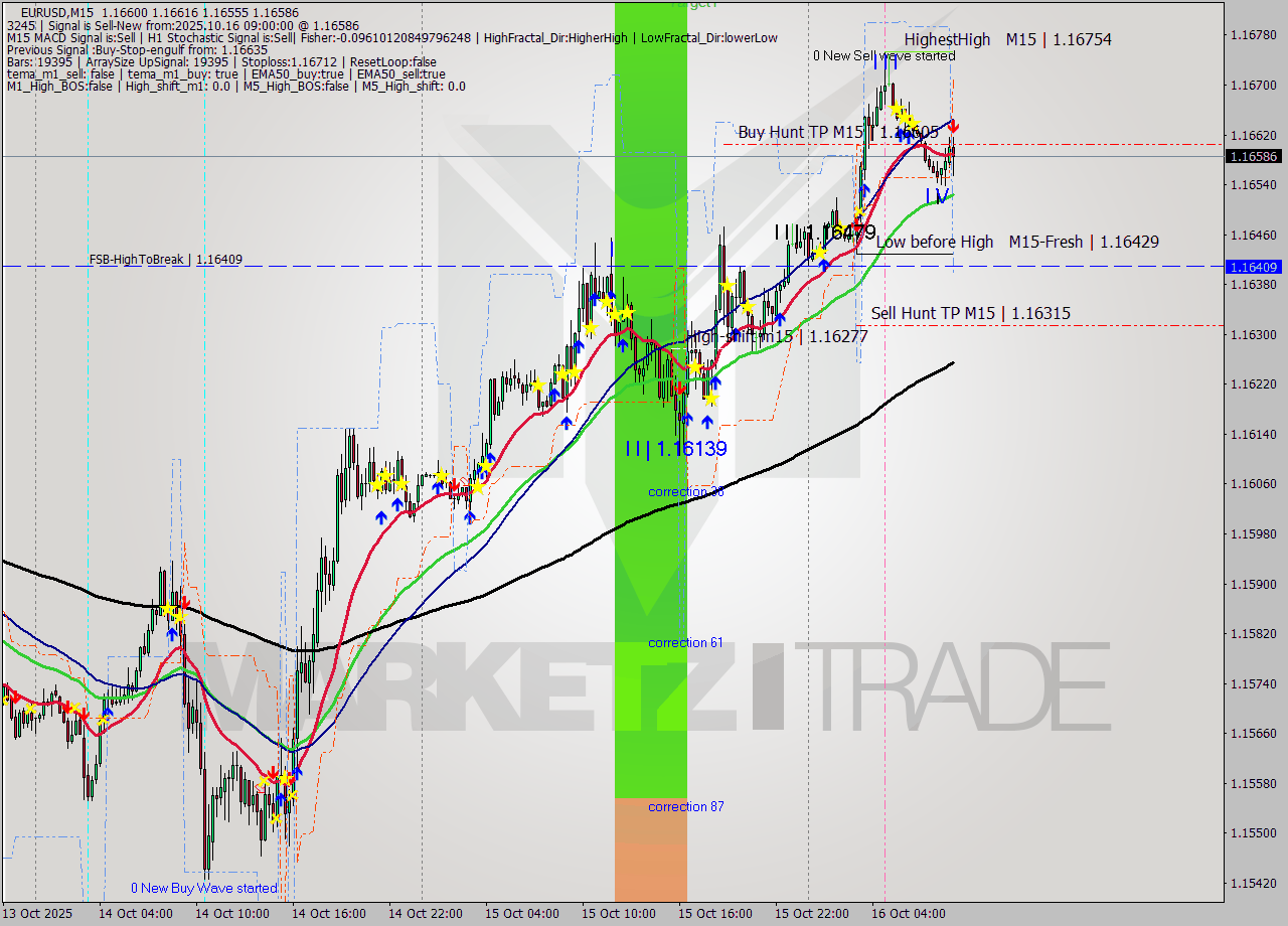EURUSD M15 Analysis EURUSD M15 Signal
