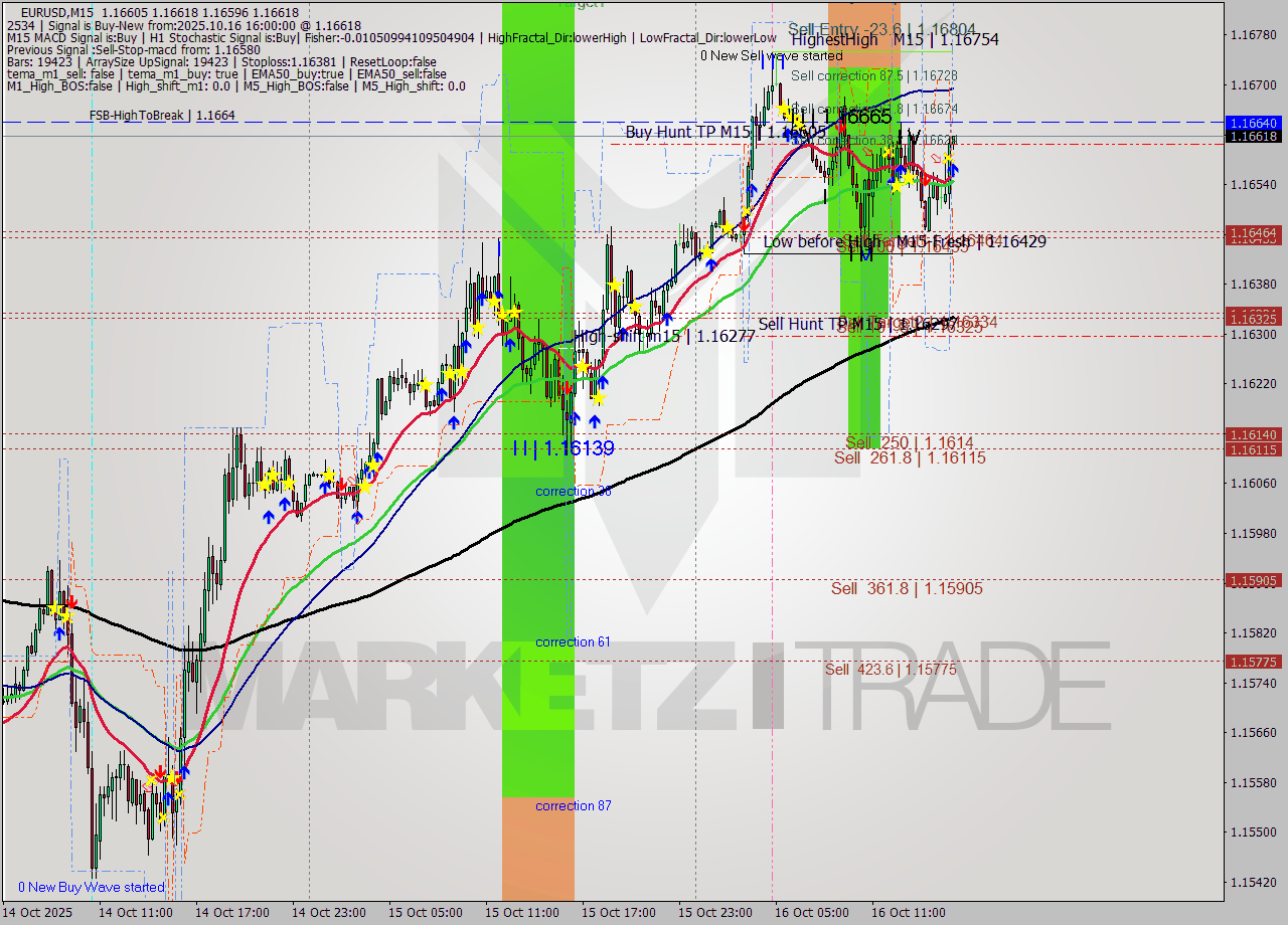EURUSD M15 Analysis EURUSD M15 Signal