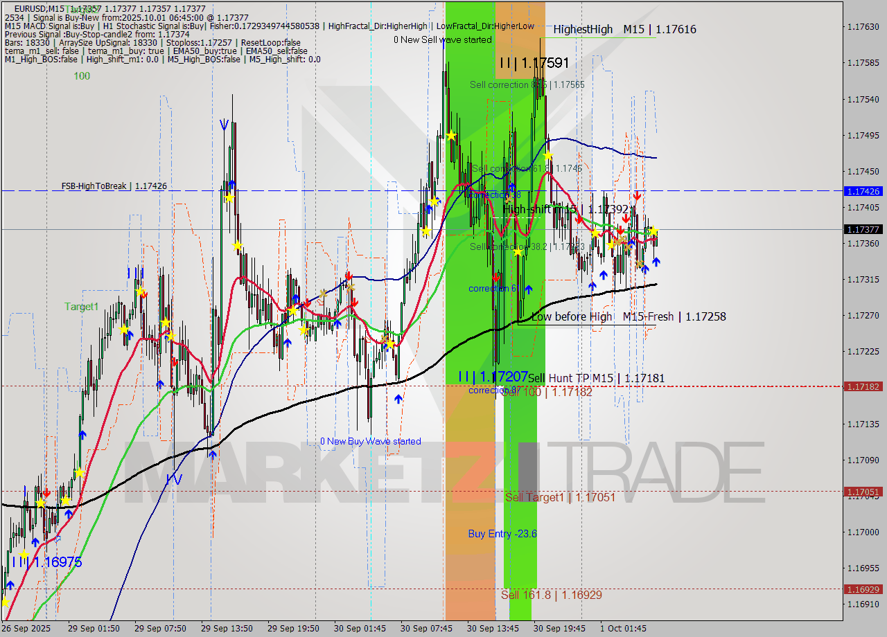 EURUSD M15 Analysis EURUSD M15 Signal