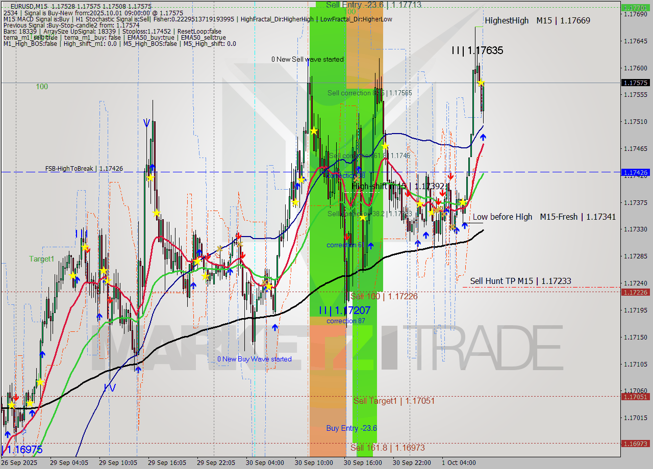 EURUSD M15 Analysis EURUSD M15 Signal