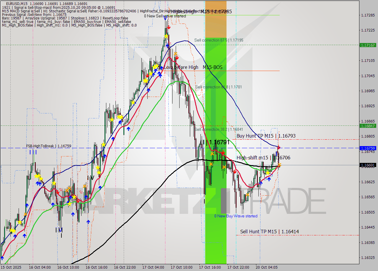 EURUSD M15 Analysis EURUSD M15 Signal