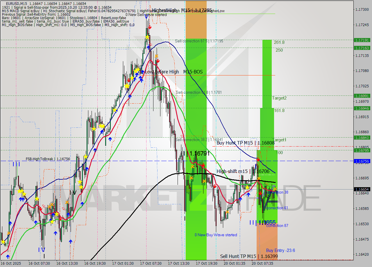 EURUSD M15 Analysis EURUSD M15 Signal