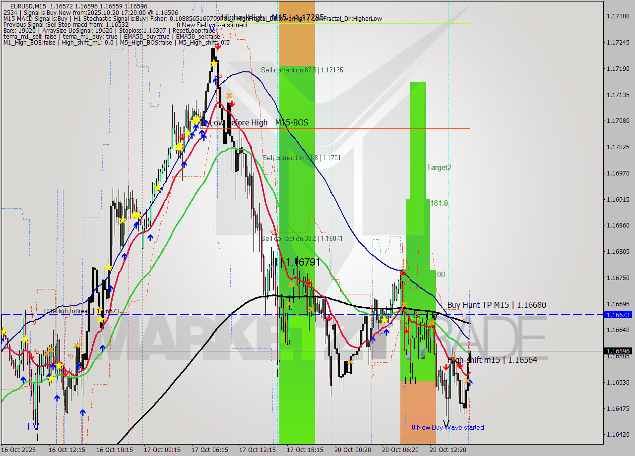 EURUSD M15 Analysis EURUSD M15 Signal
